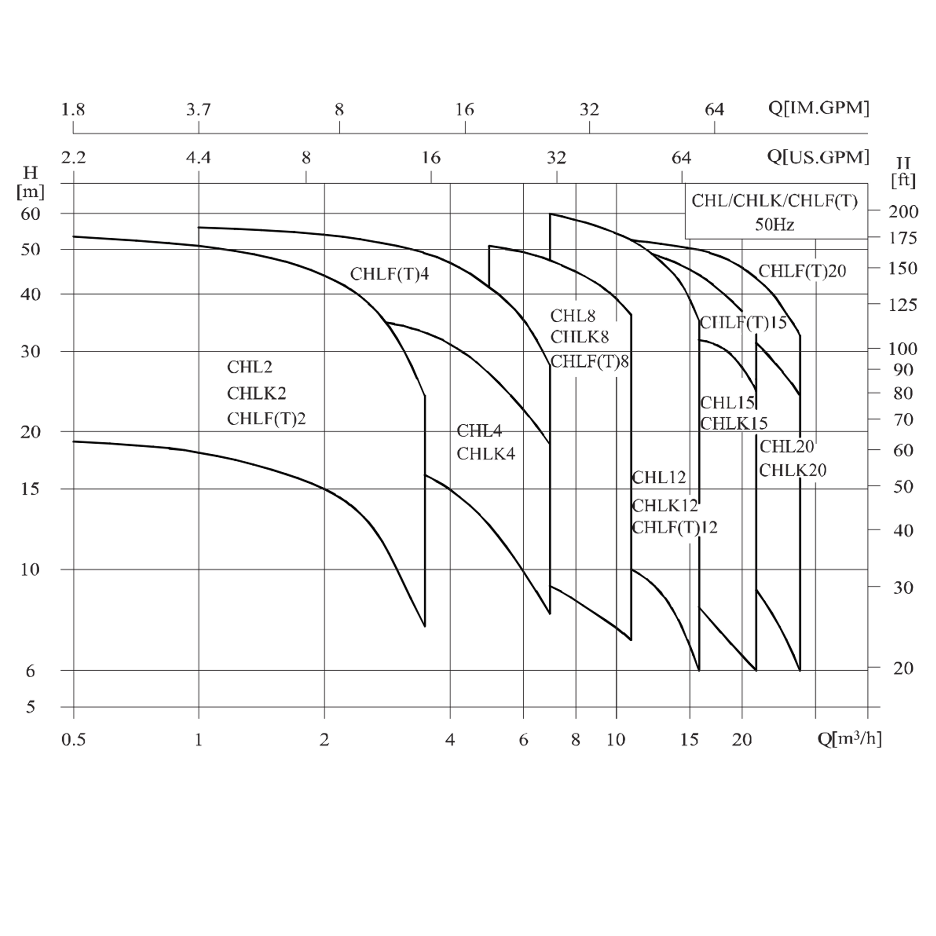 CHL, CHLF(T)